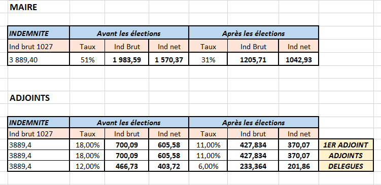 Tableau des indemnités élus